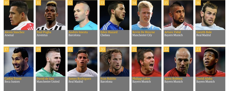 Illustration for article titled Here's The Guardian's (Bad) List Of The World's 100 Best Soccer Players